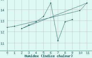 Courbe de l'humidex pour Ufs Deutsche Bucht.