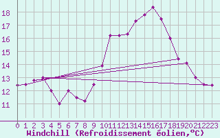 Courbe du refroidissement olien pour La Fretaz (Sw)