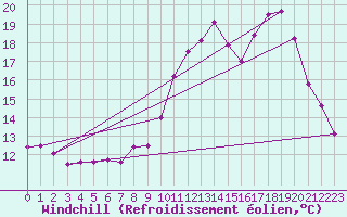 Courbe du refroidissement olien pour Langres (52) 
