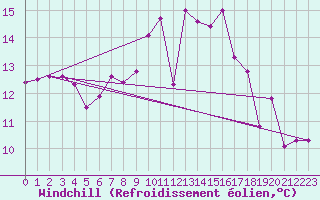 Courbe du refroidissement olien pour Claremorris