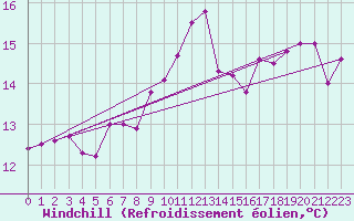Courbe du refroidissement olien pour Langres (52) 