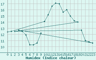 Courbe de l'humidex pour Brigueuil (16)