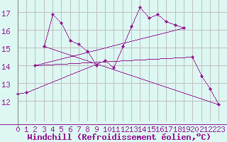 Courbe du refroidissement olien pour Marknesse Aws