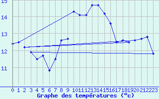 Courbe de tempratures pour Humain (Be)