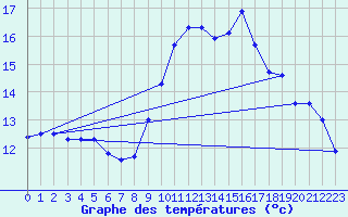 Courbe de tempratures pour Villegusien (52)