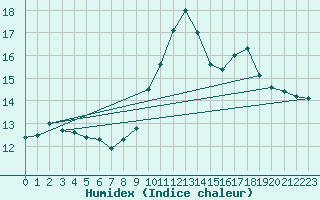 Courbe de l'humidex pour Lans-en-Vercors (38)