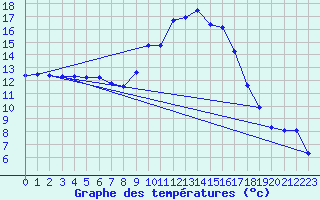 Courbe de tempratures pour Pershore