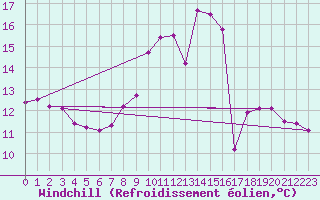 Courbe du refroidissement olien pour Madrid / Retiro (Esp)