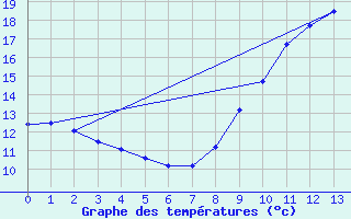 Courbe de tempratures pour Saint-Martial-Viveyrol (24)