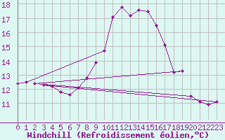 Courbe du refroidissement olien pour Bad Salzuflen