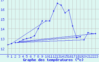 Courbe de tempratures pour Cap Pertusato (2A)