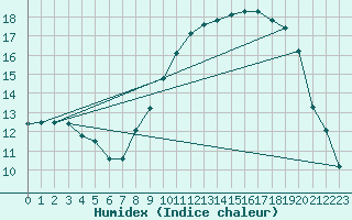 Courbe de l'humidex pour Le Luc (83)