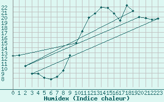 Courbe de l'humidex pour Bergerac (24)