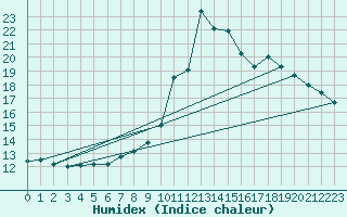 Courbe de l'humidex pour Bustince (64)