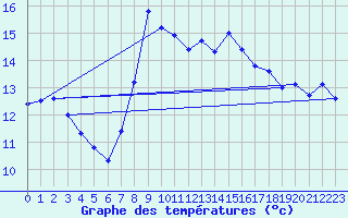 Courbe de tempratures pour Santander (Esp)