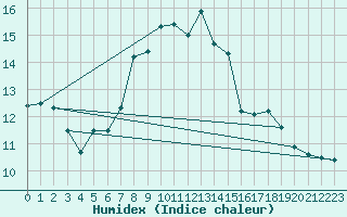 Courbe de l'humidex pour Doberlug-Kirchhain