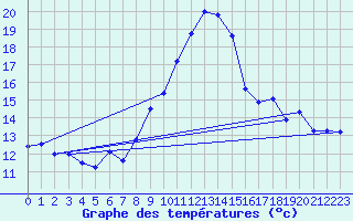 Courbe de tempratures pour Grammond (42)