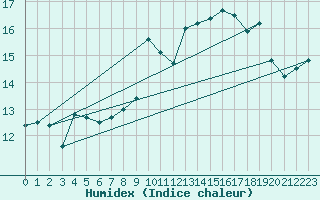 Courbe de l'humidex pour Dieppe (76)