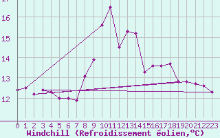 Courbe du refroidissement olien pour Dunkeswell Aerodrome