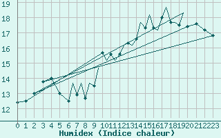Courbe de l'humidex pour Badajoz / Talavera La Real