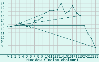 Courbe de l'humidex pour Mullingar