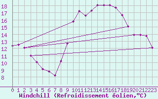 Courbe du refroidissement olien pour Sainte-Ouenne (79)