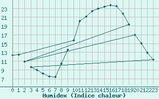 Courbe de l'humidex pour Pontevedra