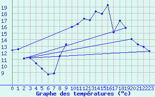 Courbe de tempratures pour Laqueuille (63)