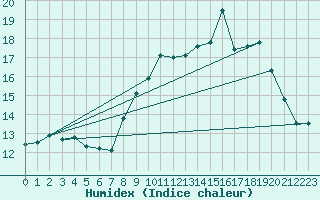 Courbe de l'humidex pour Cherbourg (50)