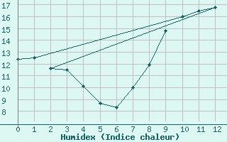 Courbe de l'humidex pour Lige Bierset (Be)