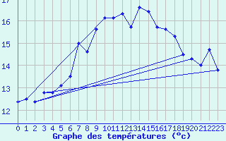 Courbe de tempratures pour Pilatus