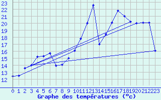 Courbe de tempratures pour Guret Saint-Laurent (23)