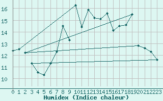 Courbe de l'humidex pour Mumbles