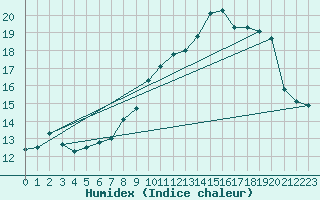 Courbe de l'humidex pour Boulmer