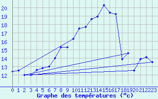 Courbe de tempratures pour Brocken
