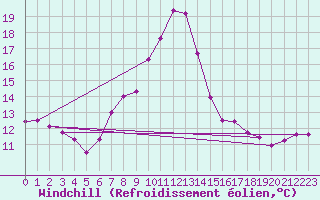 Courbe du refroidissement olien pour Gersau