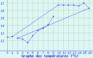 Courbe de tempratures pour Schmieritz-Weltwitz