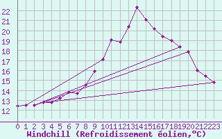 Courbe du refroidissement olien pour Jokkmokk FPL
