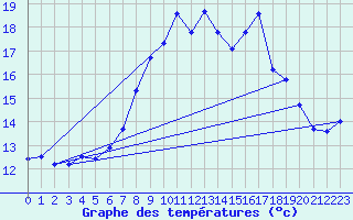 Courbe de tempratures pour Modalen Iii