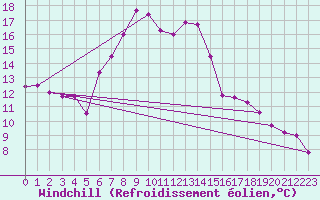 Courbe du refroidissement olien pour Ketrzyn