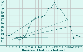 Courbe de l'humidex pour Obertauern