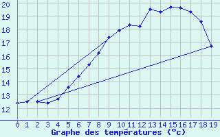 Courbe de tempratures pour Heckelberg