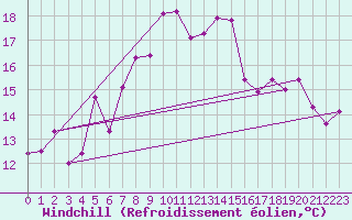 Courbe du refroidissement olien pour Loferer Alm