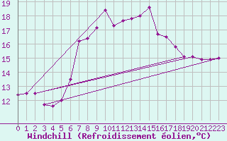 Courbe du refroidissement olien pour Fribourg (All)