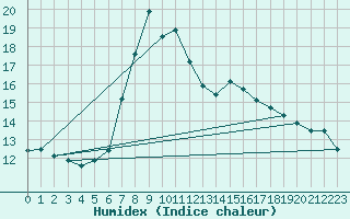Courbe de l'humidex pour Davos (Sw)