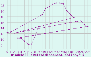 Courbe du refroidissement olien pour Evionnaz