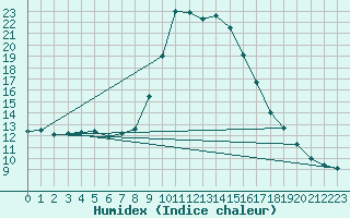 Courbe de l'humidex pour Murau