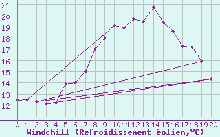 Courbe du refroidissement olien pour Les Marecottes