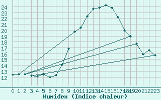 Courbe de l'humidex pour Palencia / Autilla del Pino