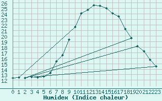 Courbe de l'humidex pour Ostroleka